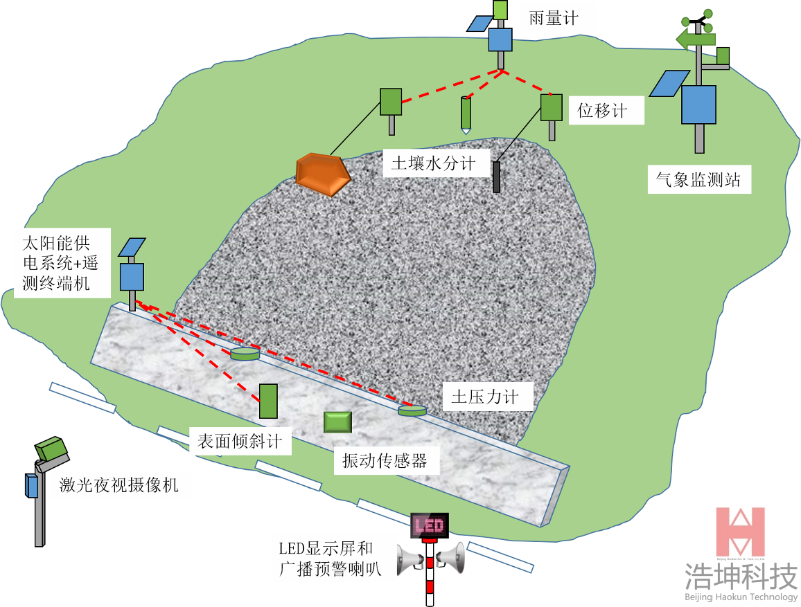 公路滑坡监测预警系统